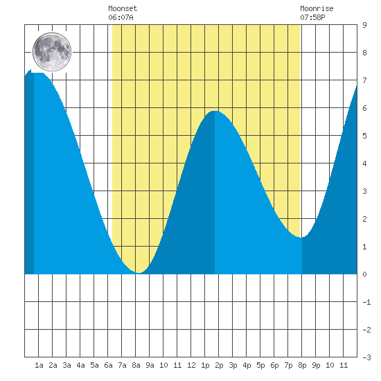 Palo Alto tide chart for Tuesday, April 23, 2024