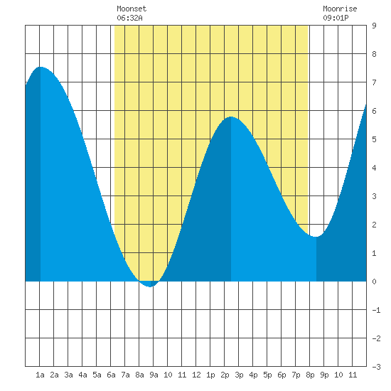 Palo Alto tide chart for Wednesday, April 24, 2024