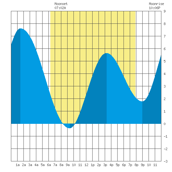 Palo Alto tide chart for Thursday, April 25, 2024