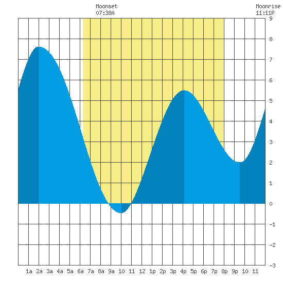 Palo Alto tide chart for Friday, April 26, 2024