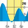 Palo Alto tide chart for Friday, April 26, 2024