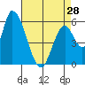 Palo Alto tide chart for Sunday, April 28, 2024