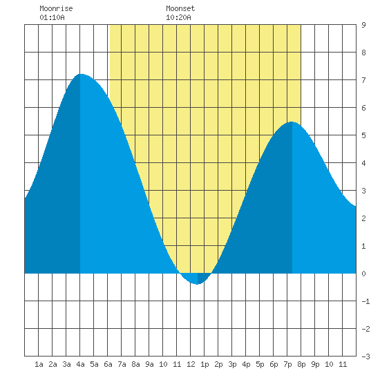 Palo Alto tide chart for Monday, April 29, 2024