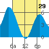 Palo Alto tide chart for Monday, April 29, 2024