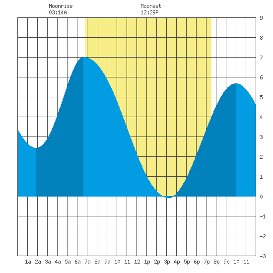 Palo Alto tide chart for Tuesday, April 2, 2024