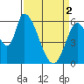 Palo Alto tide chart for Tuesday, April 2, 2024