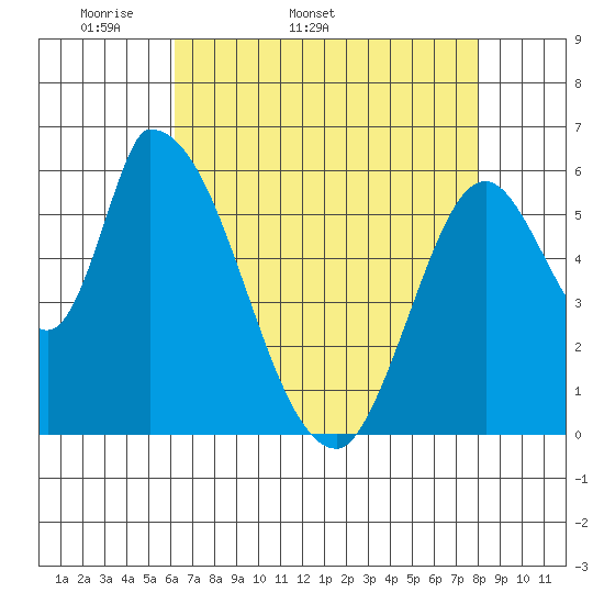 Palo Alto tide chart for Tuesday, April 30, 2024
