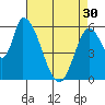 Palo Alto tide chart for Tuesday, April 30, 2024
