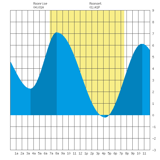 Palo Alto tide chart for Wednesday, April 3, 2024