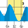 Palo Alto tide chart for Wednesday, April 3, 2024