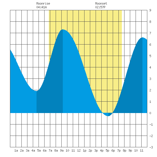 Palo Alto tide chart for Thursday, April 4, 2024