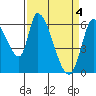 Palo Alto tide chart for Thursday, April 4, 2024