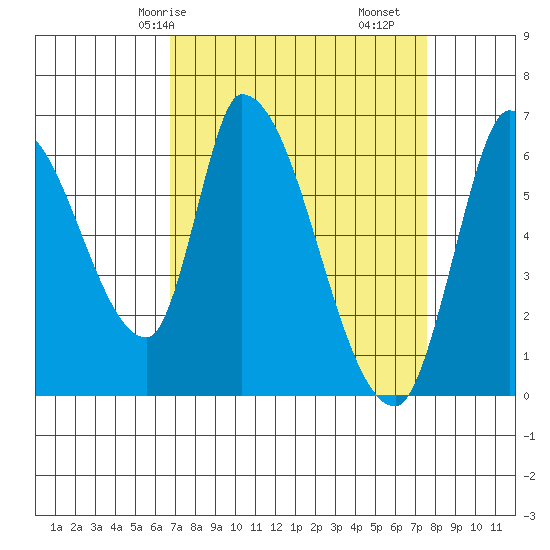 Palo Alto tide chart for Friday, April 5, 2024