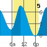 Palo Alto tide chart for Friday, April 5, 2024