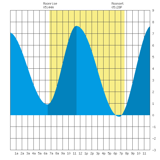 Palo Alto tide chart for Saturday, April 6, 2024