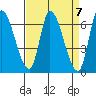 Palo Alto tide chart for Sunday, April 7, 2024