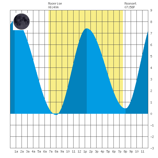 Palo Alto tide chart for Monday, April 8, 2024