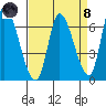 Palo Alto tide chart for Monday, April 8, 2024