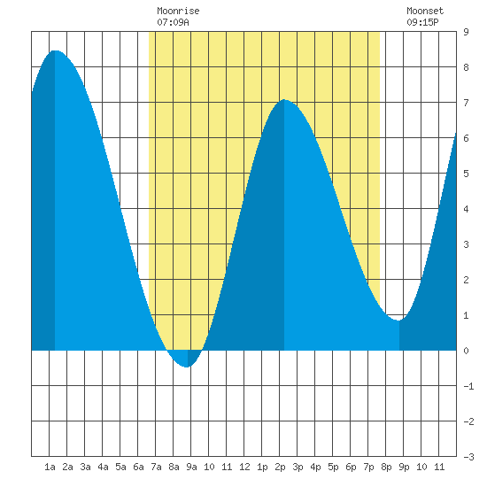 Palo Alto tide chart for Tuesday, April 9, 2024