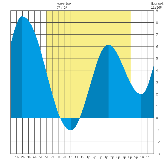 Palo Alto tide chart for Friday, May 10, 2024