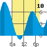 Palo Alto tide chart for Friday, May 10, 2024