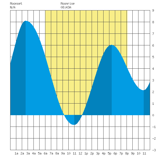Palo Alto tide chart for Saturday, May 11, 2024