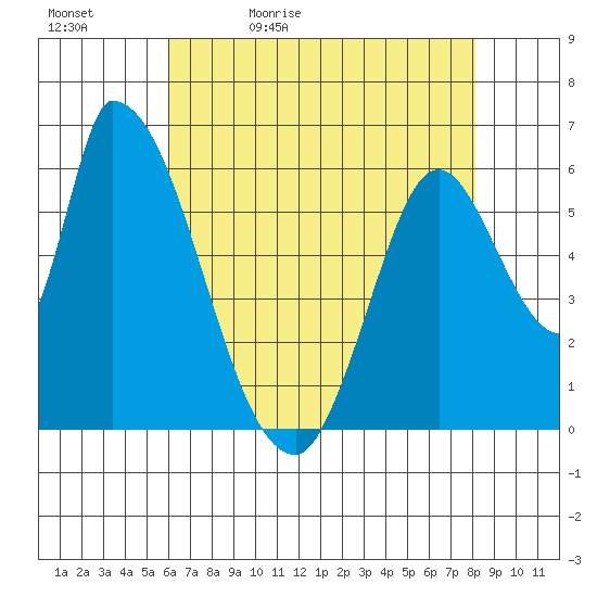Palo Alto tide chart for Sunday, May 12, 2024