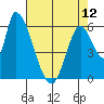 Palo Alto tide chart for Sunday, May 12, 2024