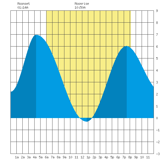 Palo Alto tide chart for Monday, May 13, 2024