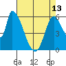 Palo Alto tide chart for Monday, May 13, 2024