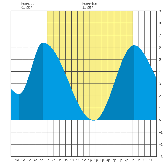 Palo Alto tide chart for Tuesday, May 14, 2024