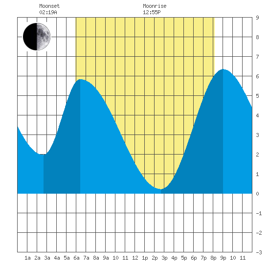 Palo Alto tide chart for Wednesday, May 15, 2024