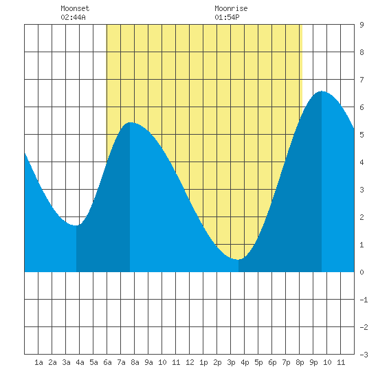 Palo Alto tide chart for Thursday, May 16, 2024