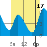 Palo Alto tide chart for Friday, May 17, 2024