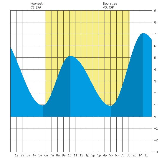 Palo Alto tide chart for Saturday, May 18, 2024