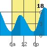 Palo Alto tide chart for Saturday, May 18, 2024