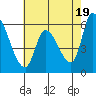 Palo Alto tide chart for Sunday, May 19, 2024