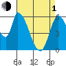 Palo Alto tide chart for Wednesday, May 1, 2024