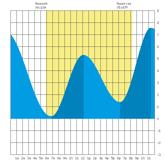 Palo Alto tide chart for Monday, May 20, 2024