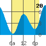 Palo Alto tide chart for Monday, May 20, 2024