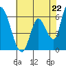 Palo Alto tide chart for Wednesday, May 22, 2024