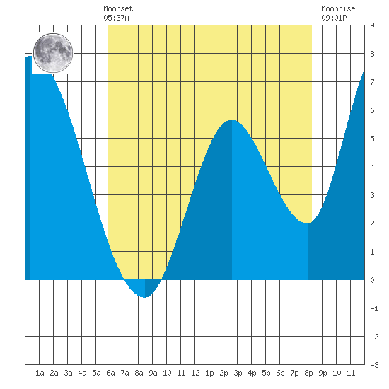Palo Alto tide chart for Thursday, May 23, 2024