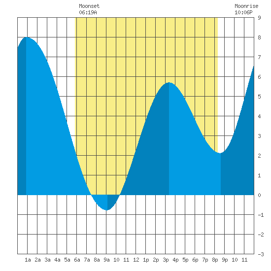 Palo Alto tide chart for Friday, May 24, 2024