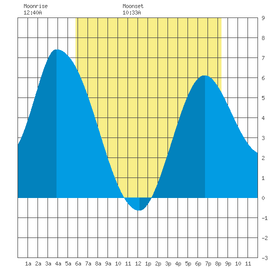 Palo Alto tide chart for Tuesday, May 28, 2024
