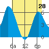 Palo Alto tide chart for Tuesday, May 28, 2024