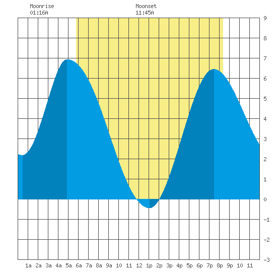 Palo Alto tide chart for Wednesday, May 29, 2024