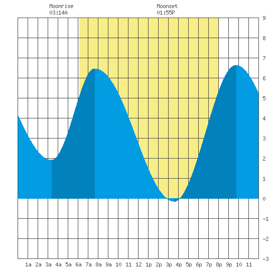 Palo Alto tide chart for Thursday, May 2, 2024