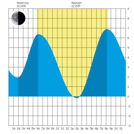 Palo Alto tide chart for Thursday, May 30, 2024