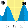 Palo Alto tide chart for Thursday, May 30, 2024
