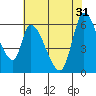 Palo Alto tide chart for Friday, May 31, 2024